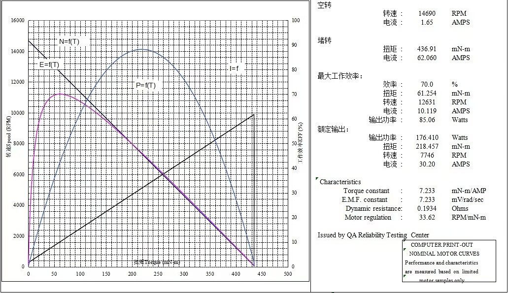 test performance of double bearing 775 dc motor test performance of double bearing 775 dc motor
