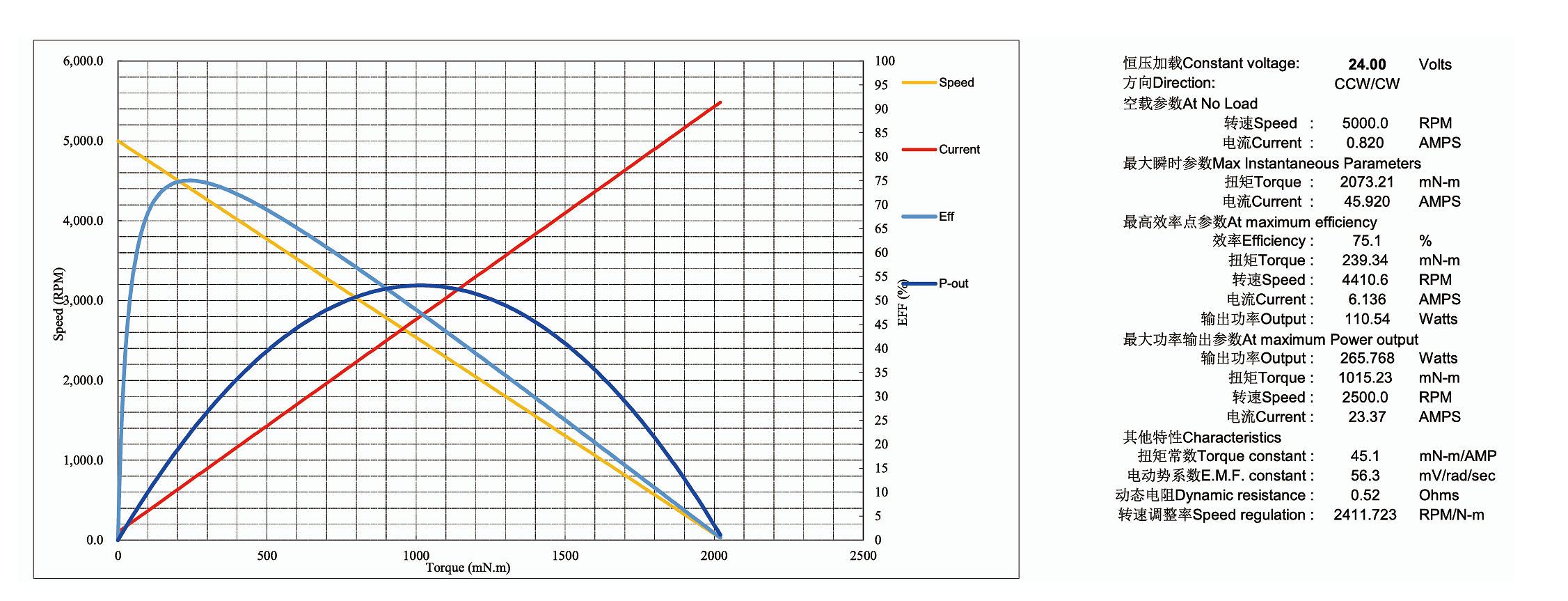 motor curve of Robotics DC Moto