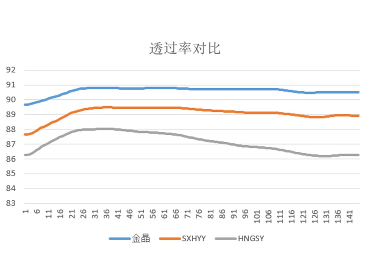 水晶长虹和普通长虹玻璃透光率对比图.png 水晶长虹和普通长虹玻璃透光率对比图.png