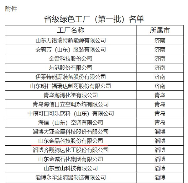 2138cn太阳集团城科技荣获山东省工业和信息化厅省级绿色工厂称号（第一批）