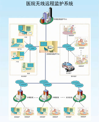 医院无线远程监护系统