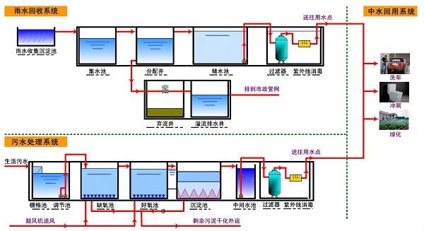 中水处理系统技术