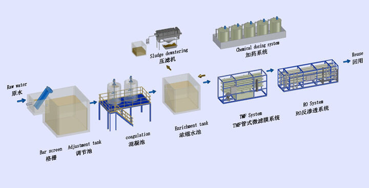 中水回用工艺