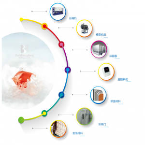 冷库门的选择与设计方法，你必须知道！