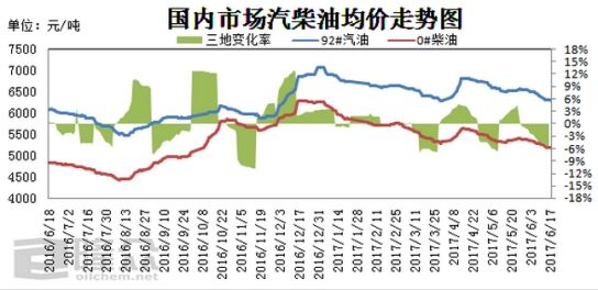 季节性利好不近人意 成品油价格仍存下行空间