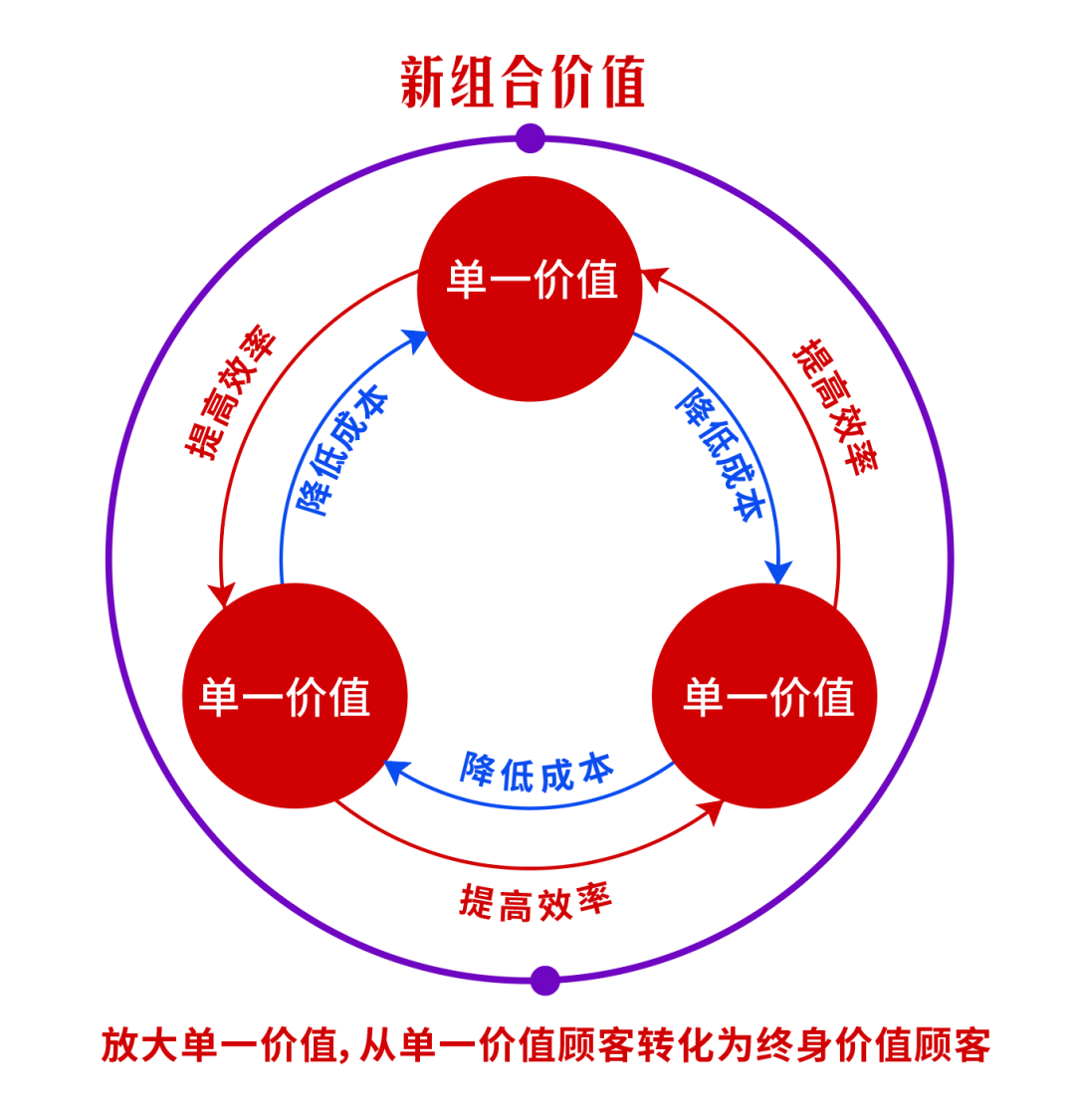 中小企业弯道超车战略——组合价值方法论