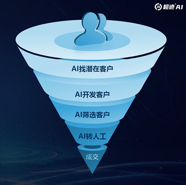 学会五大渠道主动开发，助力获客双倍增长
