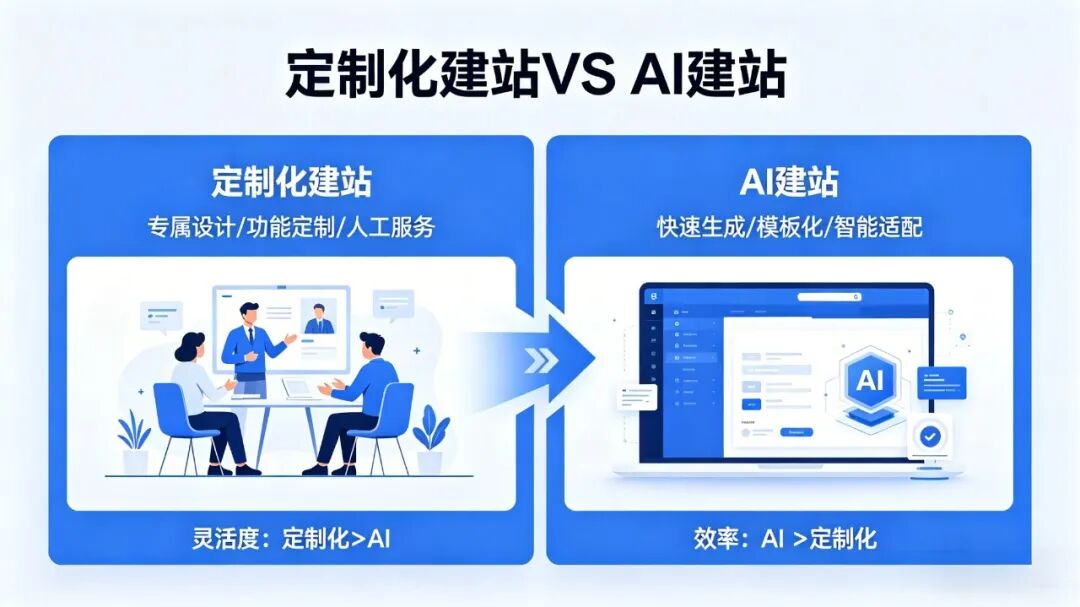 2026年做建站：AI生成VS人工定制究竟该如何选择？