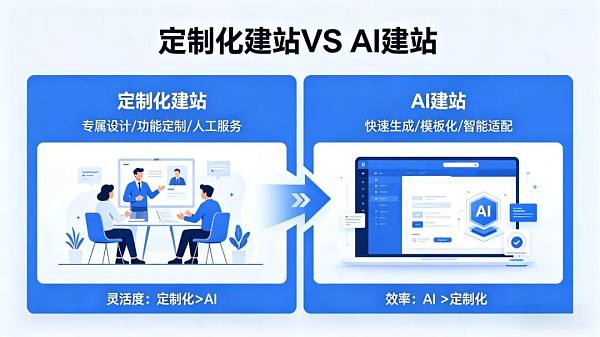 2026年做建站：AI生成VS人工定制究竟该如何选择？