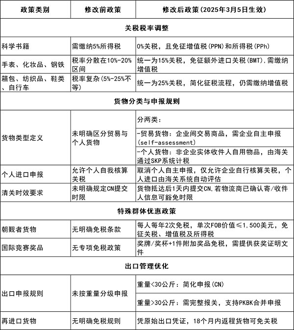 印度尼西亚新规别慌！3招教你稳赚不赔