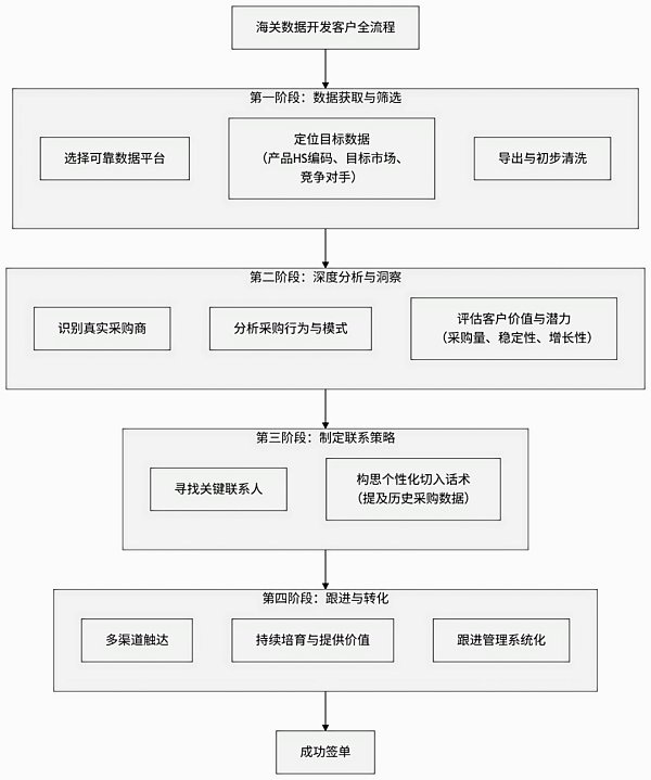 告别盲目开发！手把手教你用海关数据，精准锁定高潜力客户