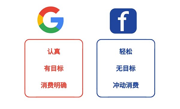谷歌广告 & Facebook广告，谁才是B2B的王者之选？