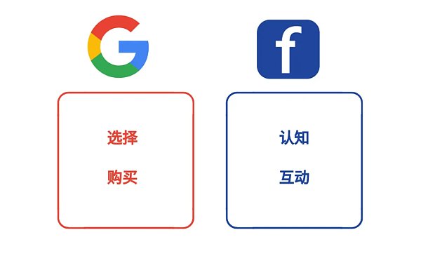 谷歌广告 & Facebook广告，谁才是B2B的王者之选？
