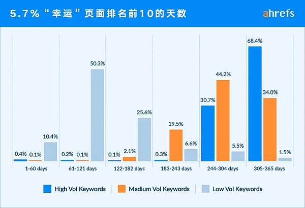 谷歌SEO需要做多久才能获得回报？