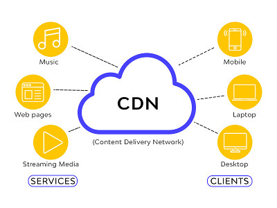 CDN全球加速服务
阿里云、Amazon、Cloudflare