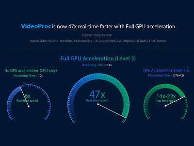 Google AMP加速技术
比普通网站加载提升25%-85%