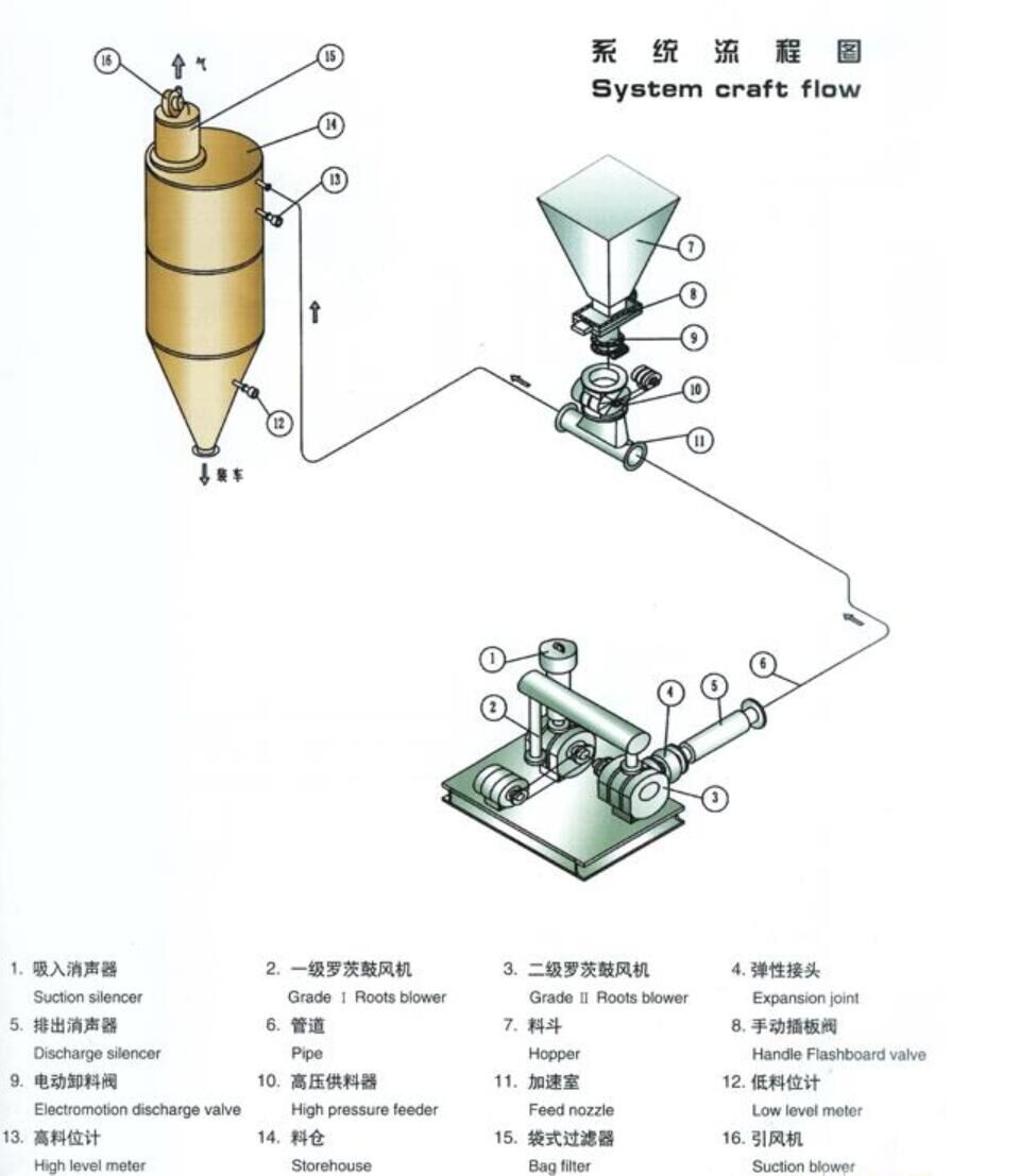 氣力輸送系統(tǒng)流程圖