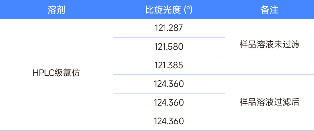 表3-35 表3-35