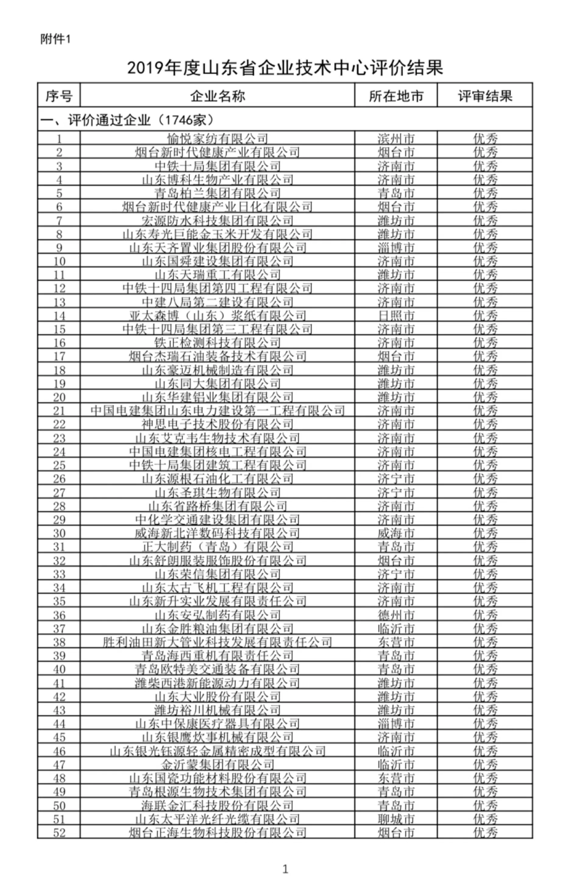 省发改委关于发布省级企业技术中心2019年评价结果-2