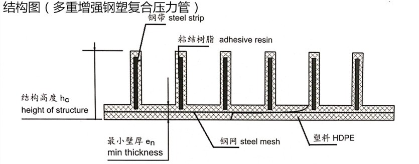 多重增强钢塑复合压力管1.png 多重增强钢塑复合压力管1.png