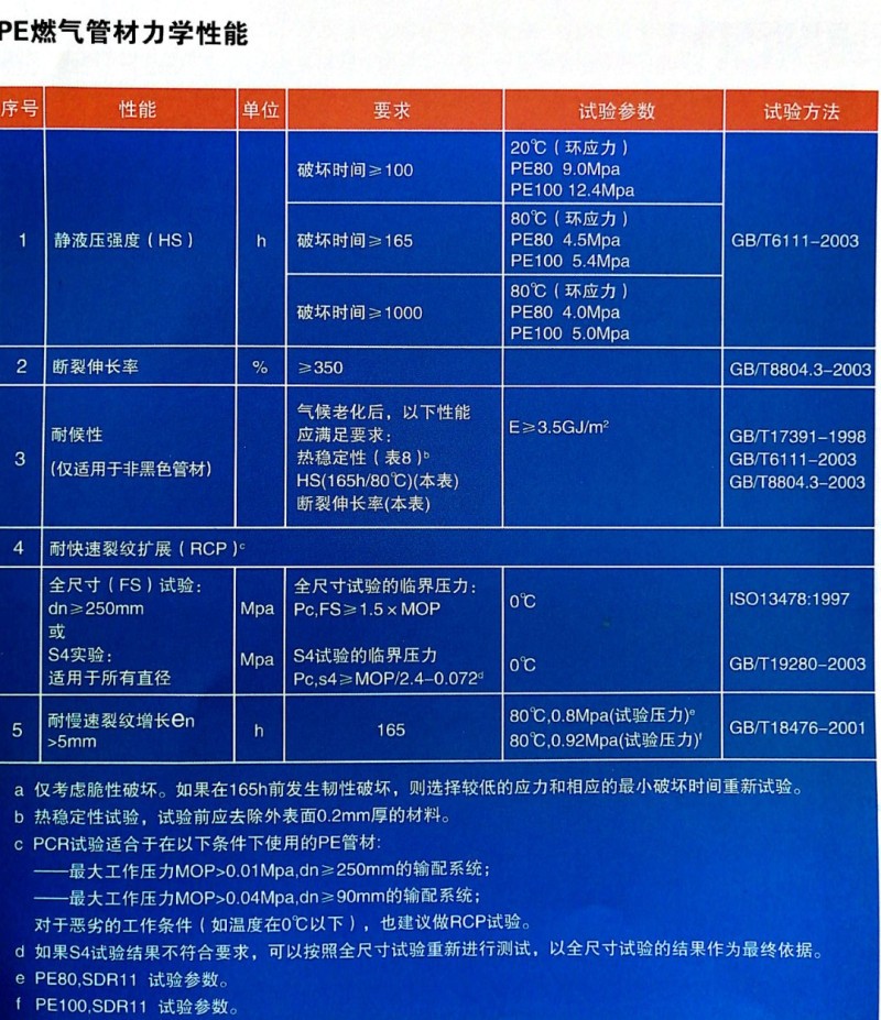 燃气用聚乙烯(PE)管1.png 燃气用聚乙烯(PE)管1.png