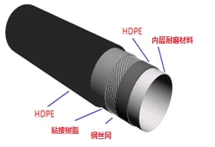 钢丝网骨架(聚乙烯)耐磨复合管1.png 钢丝网骨架(聚乙烯)耐磨复合管1.png