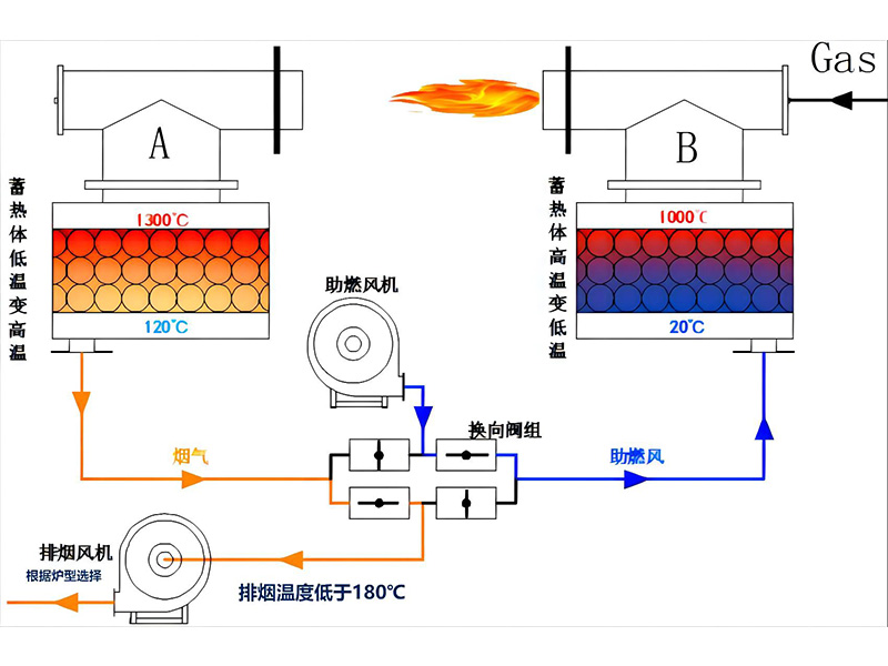 蓄熱式燃氣坩堝熔化爐