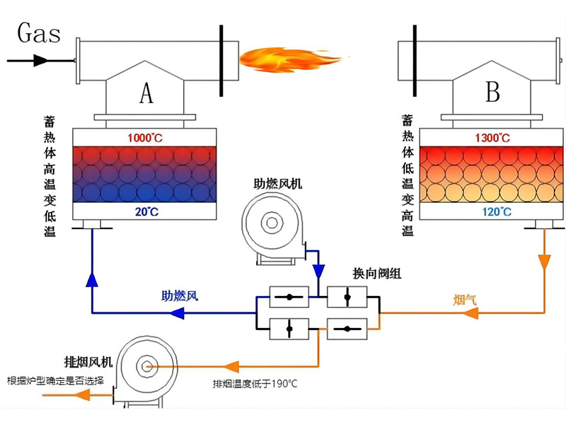 蓄熱式燃氣坩堝熔化爐