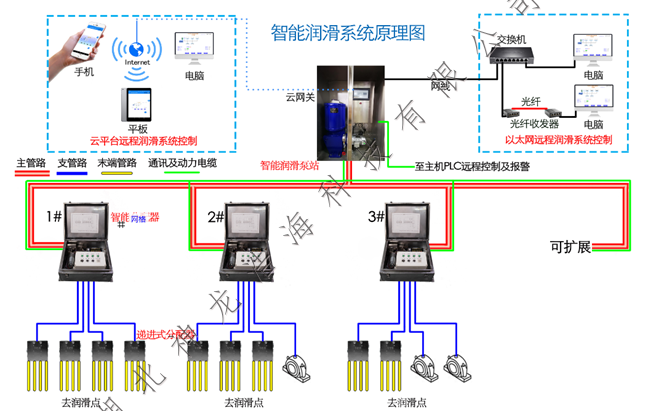 智能集中润滑系统