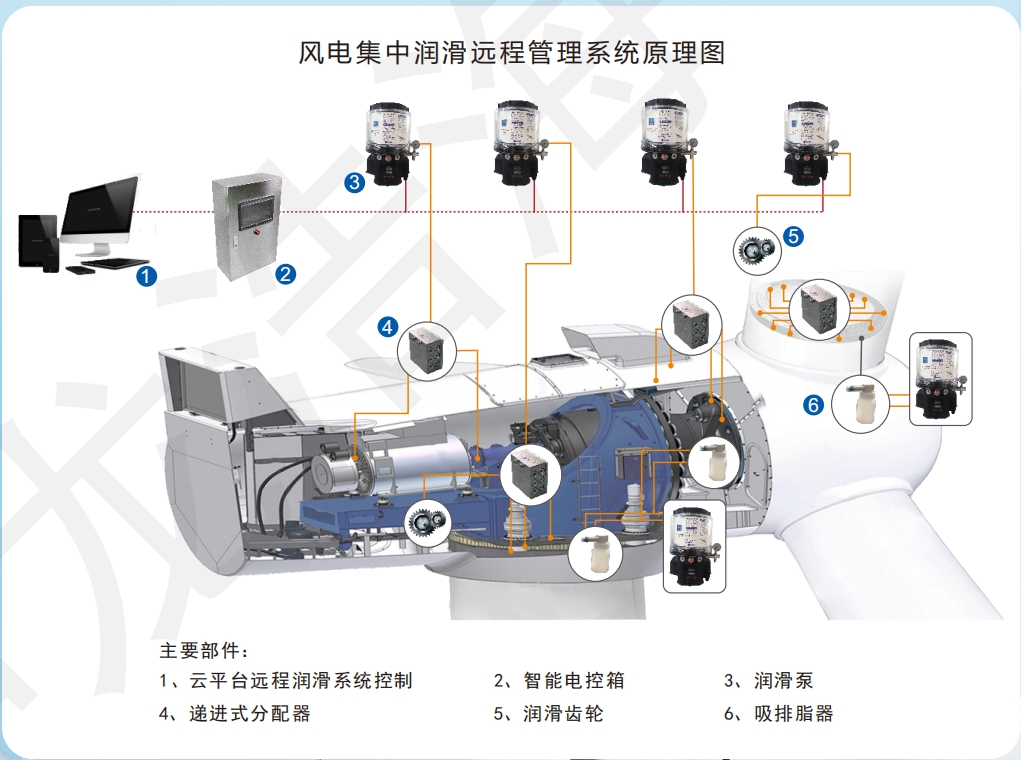 风电润滑系统
