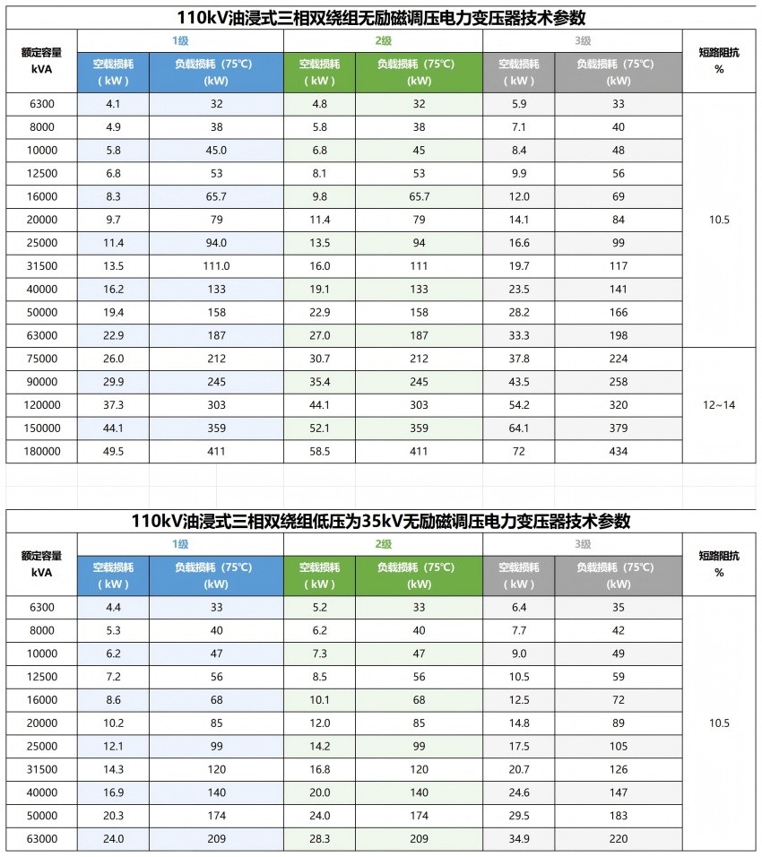 油浸式变压器参数(1)_110kv油浸式