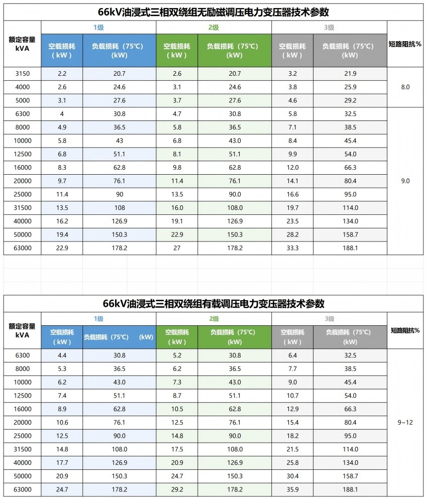 油浸式变压器参数(1)_66kV油浸式 油浸式变压器参数(1)_66kV油浸式