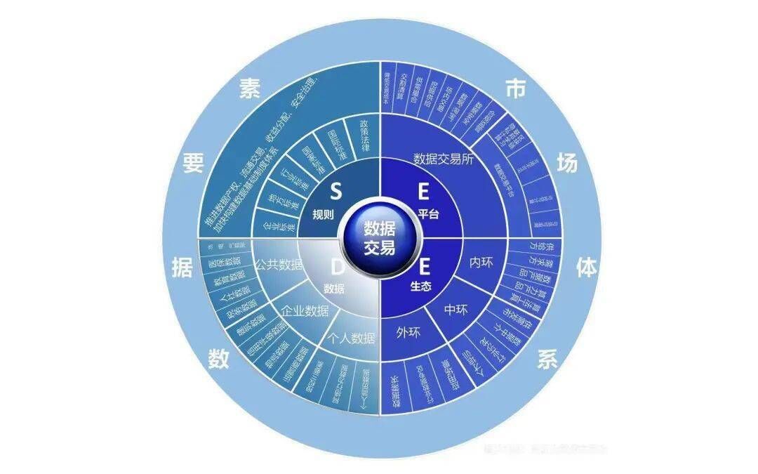 贵阳大数据交易所“SEED”罗盘模型是什么 贵阳大数据交易所“SEED”罗盘模型是什么