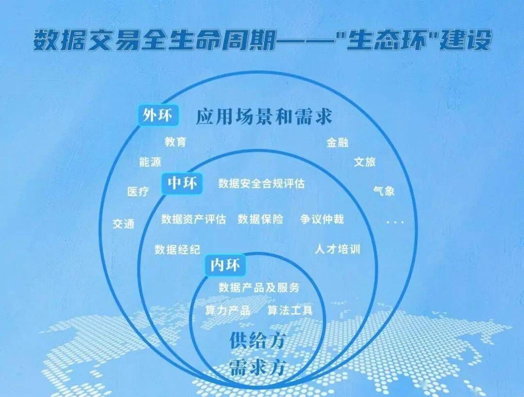 数据流通交易全生命周期“三环”是什么 数据流通交易全生命周期“三环”是什么