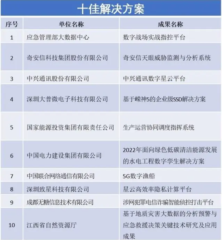 第六届数字中国建设峰会 “十佳解决方案” 公布