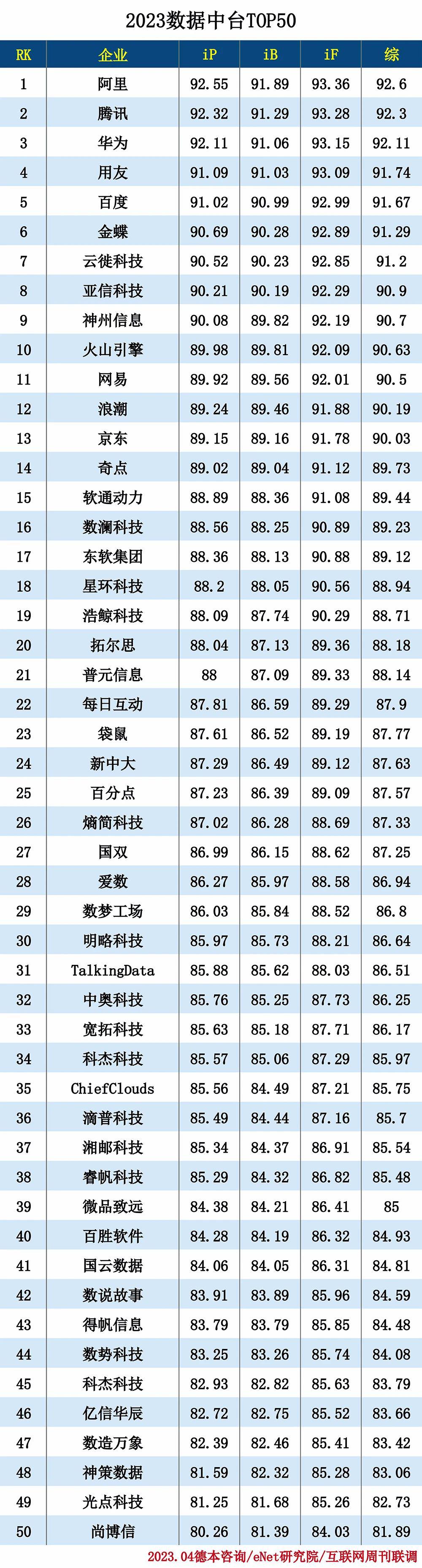 2023年数据中台企业前50名榜单