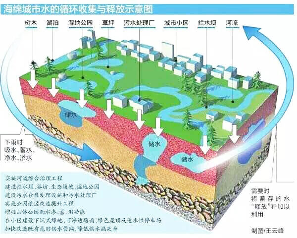 海绵城市建设，良成在行动