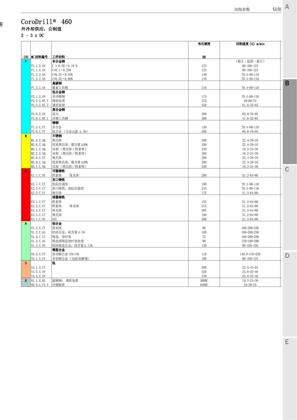 corodrill460-cuttingdata-zh-cn_06.png