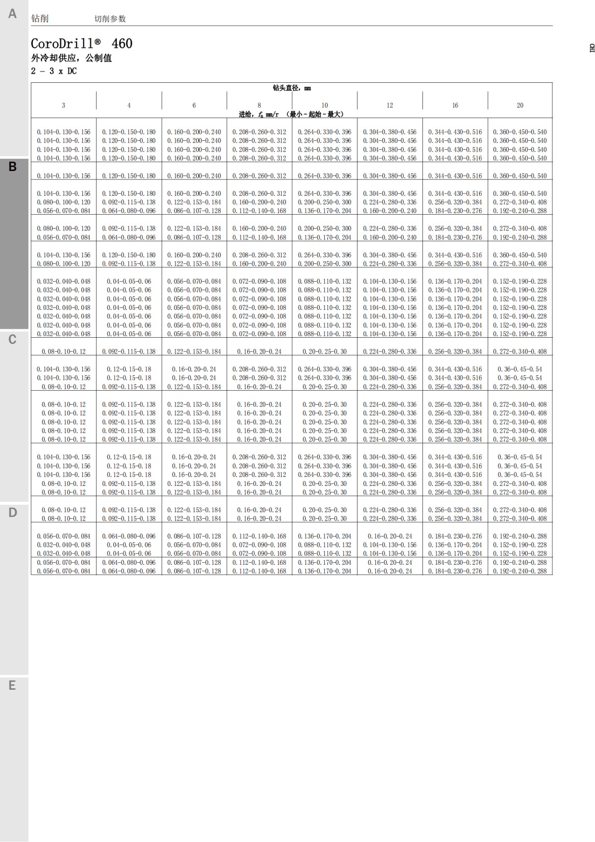 corodrill460-cuttingdata-zh-cn_07.png