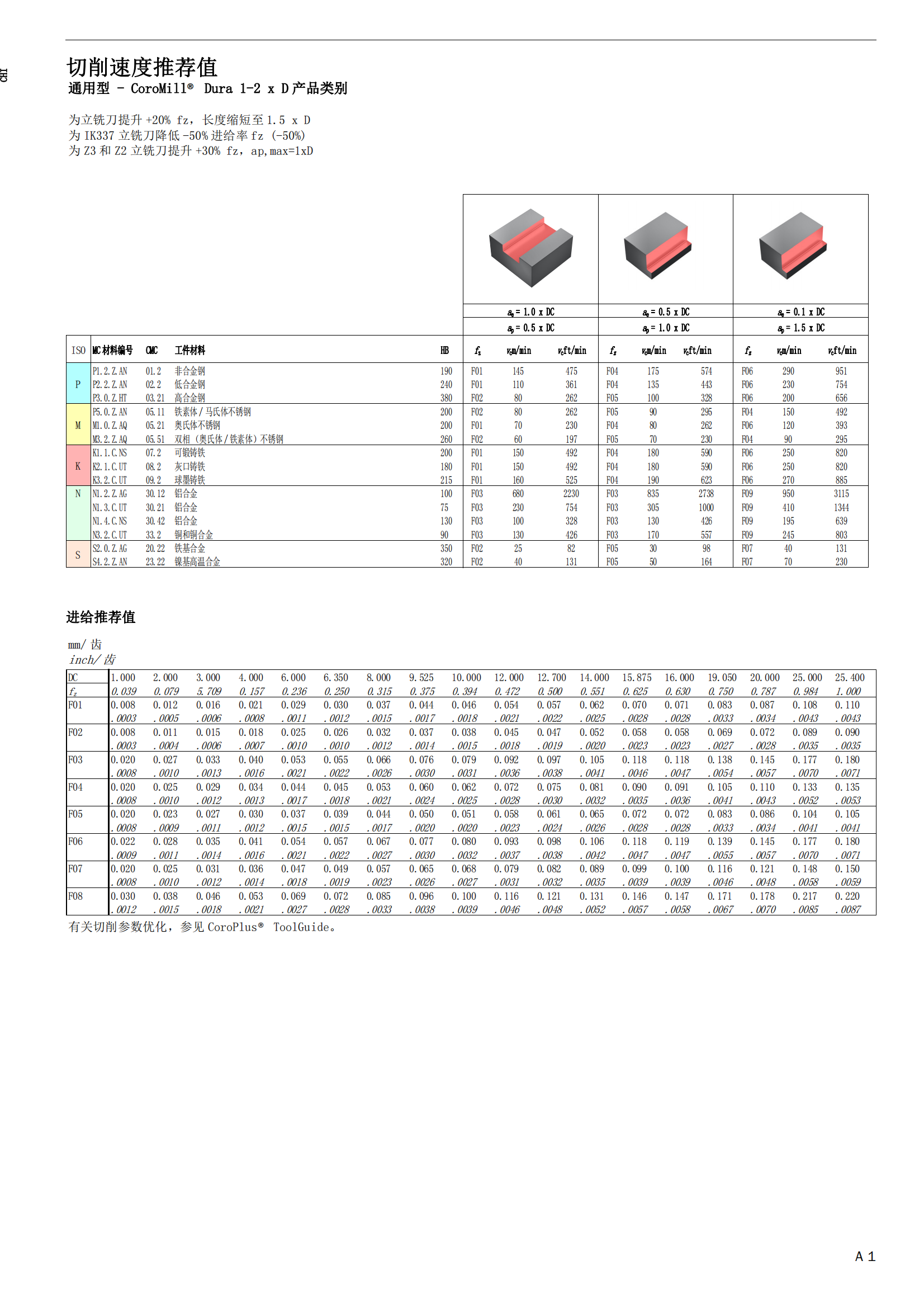山特维克 coromill-dura-cutting-data-zh-cn