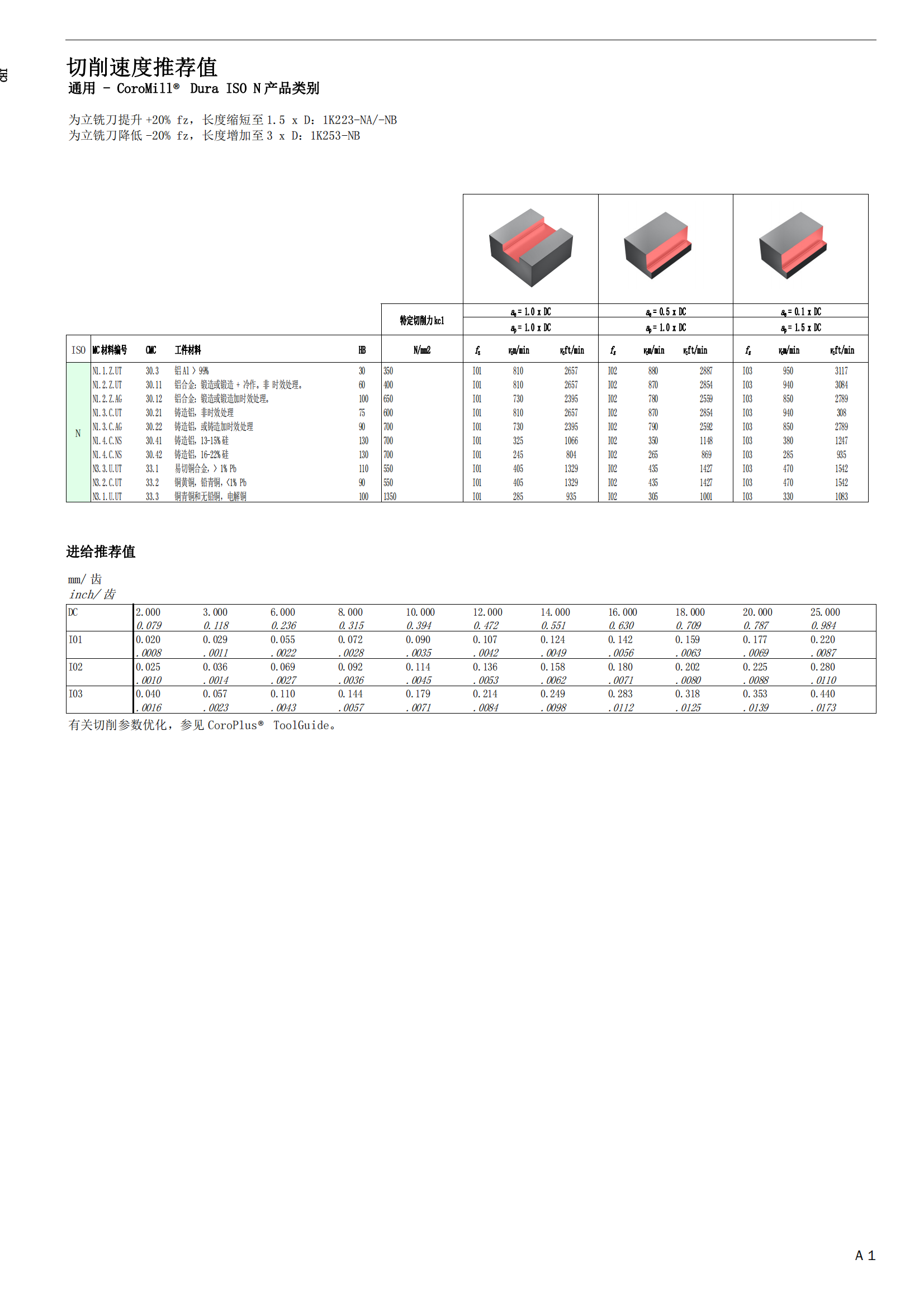 山特维克 coromill-dura-iso-n-cutting-data-zh-cn
