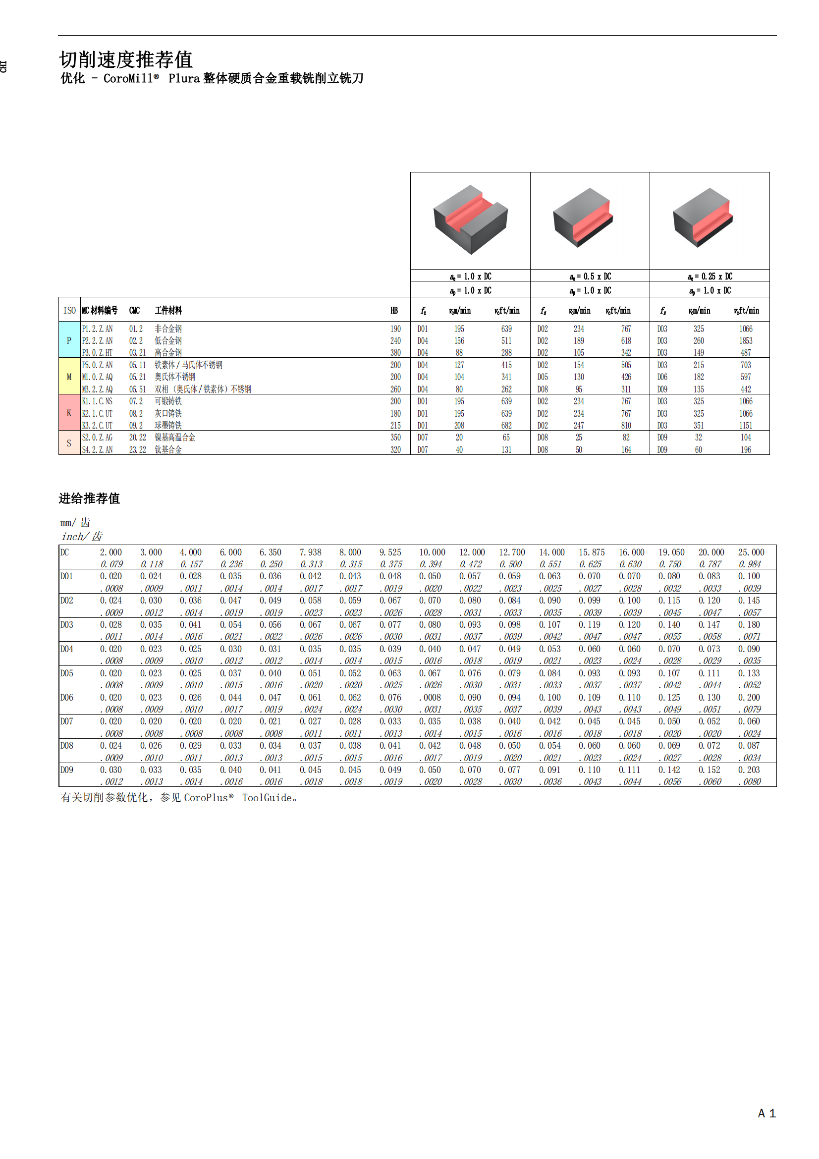 山特维克 coromill-plura-hd-cutting-data-zh-cn