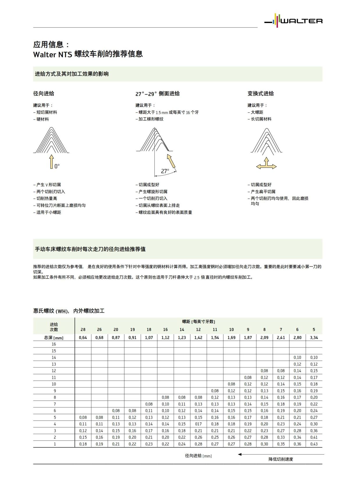 walter-nts-application-information-thread-turning-zh-cn_02.jpg