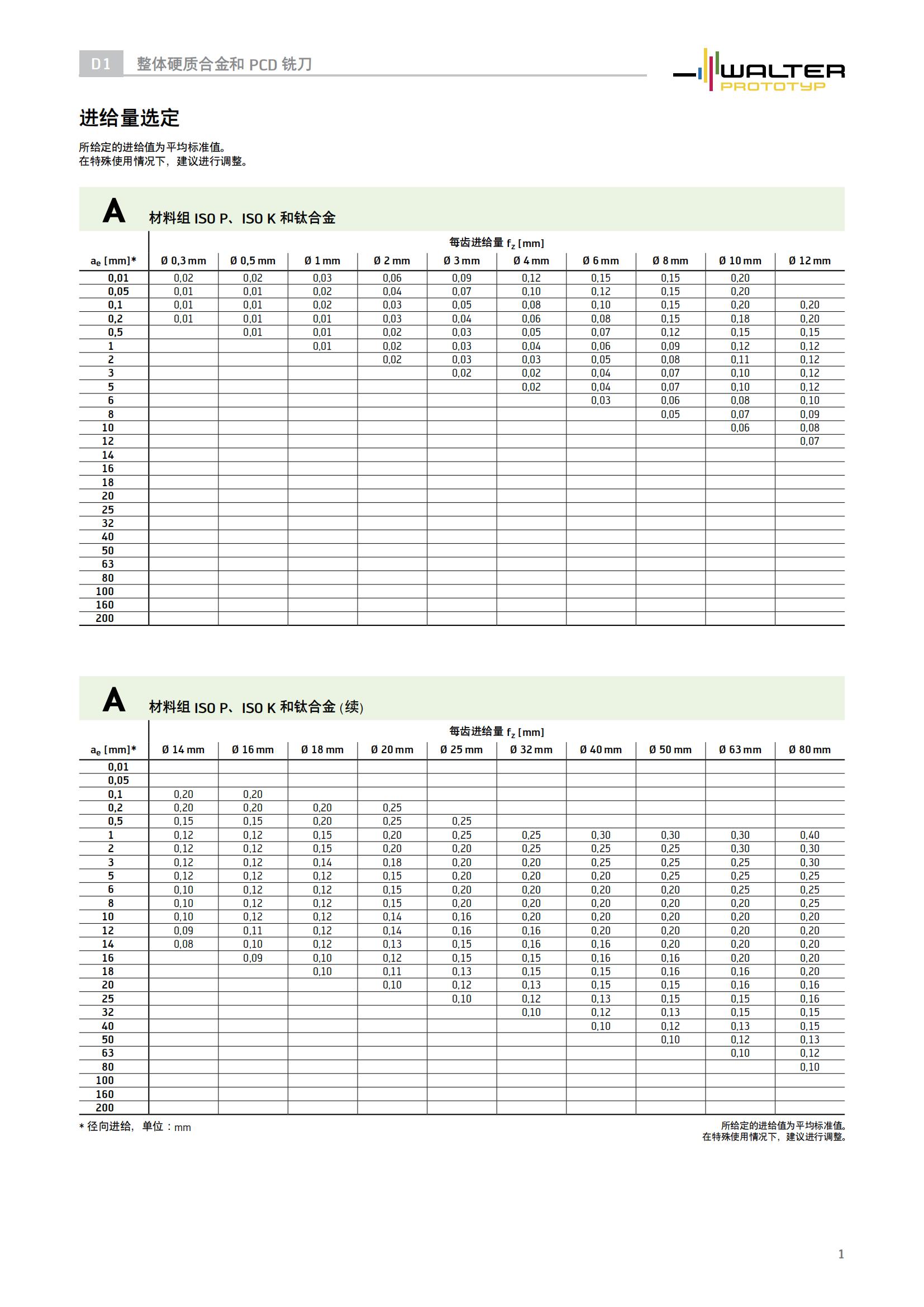 瓦尔特 整体硬质合金和PCD铣刀