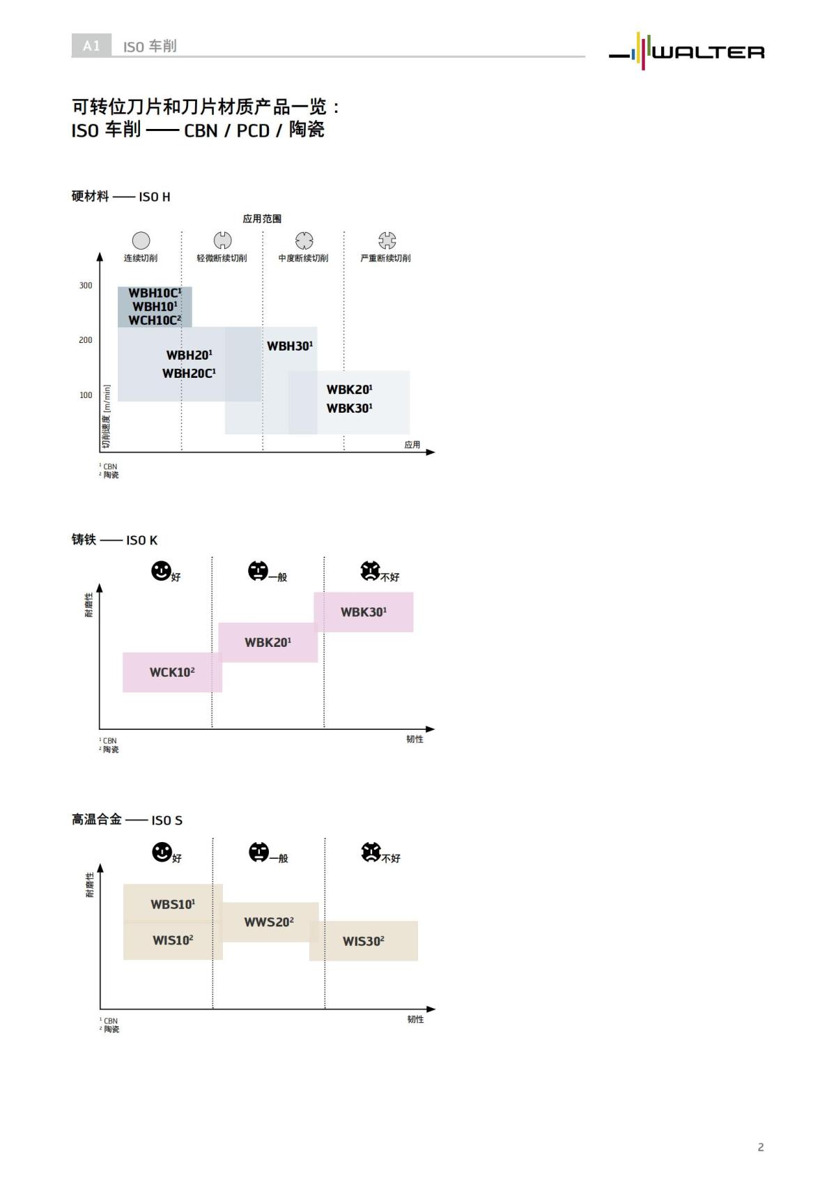 product-range-overview-indexable-inserts-cutting-tool-materials-zh-cn_01.jpg