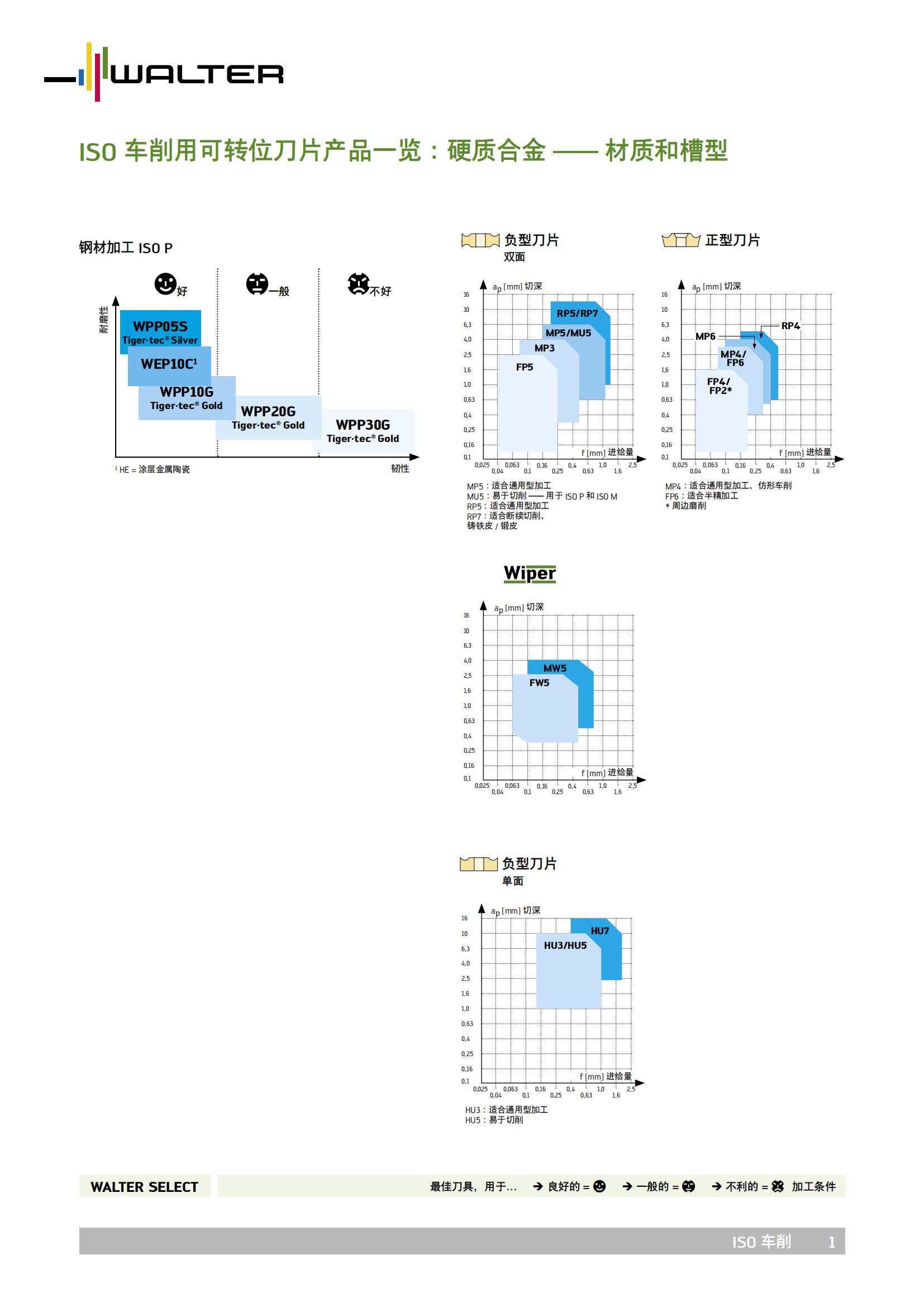 瓦尔特 ISO车削用可转位刀片产品一览：硬质合金-材质和槽型
