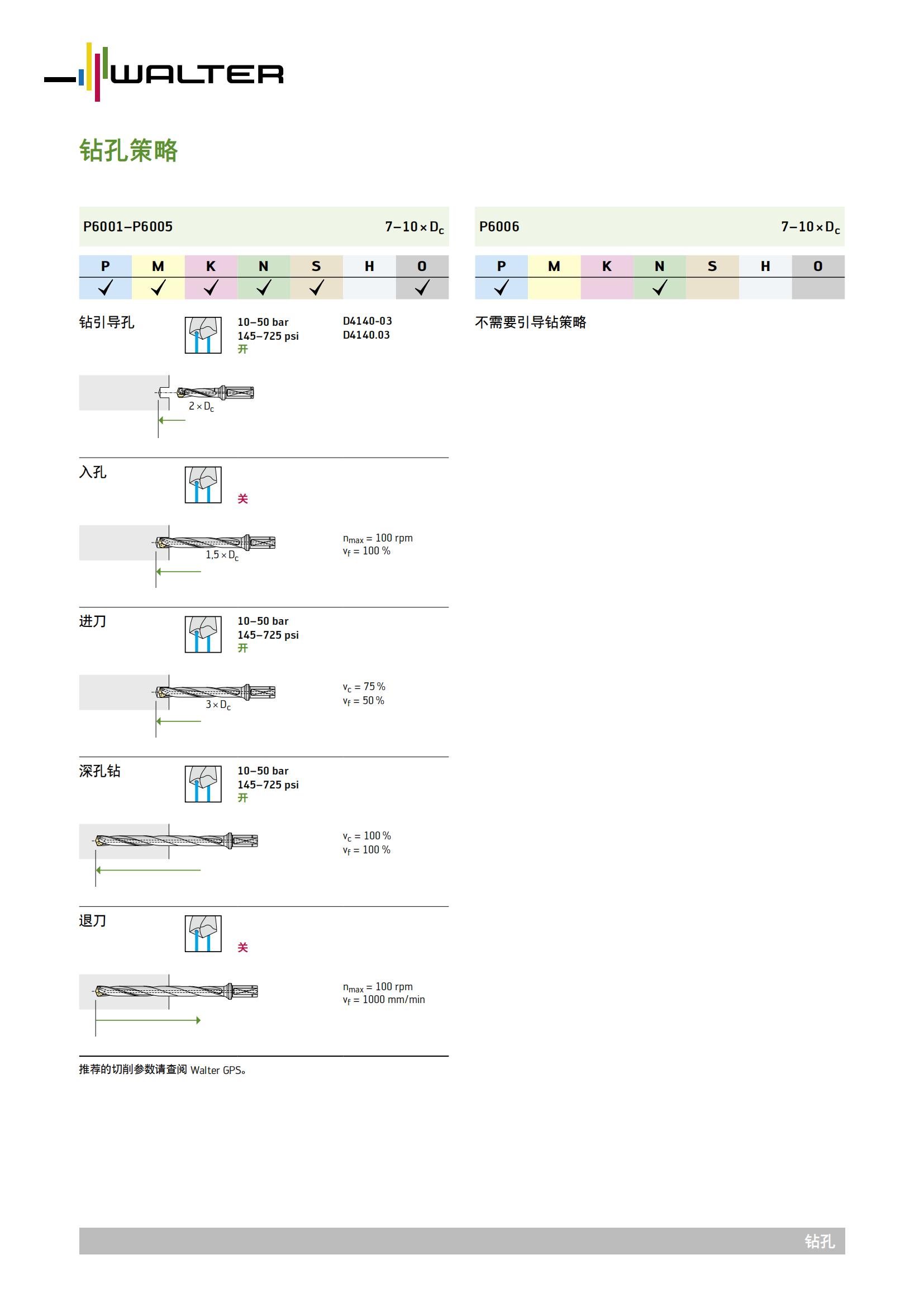 瓦尔特  钻孔策略