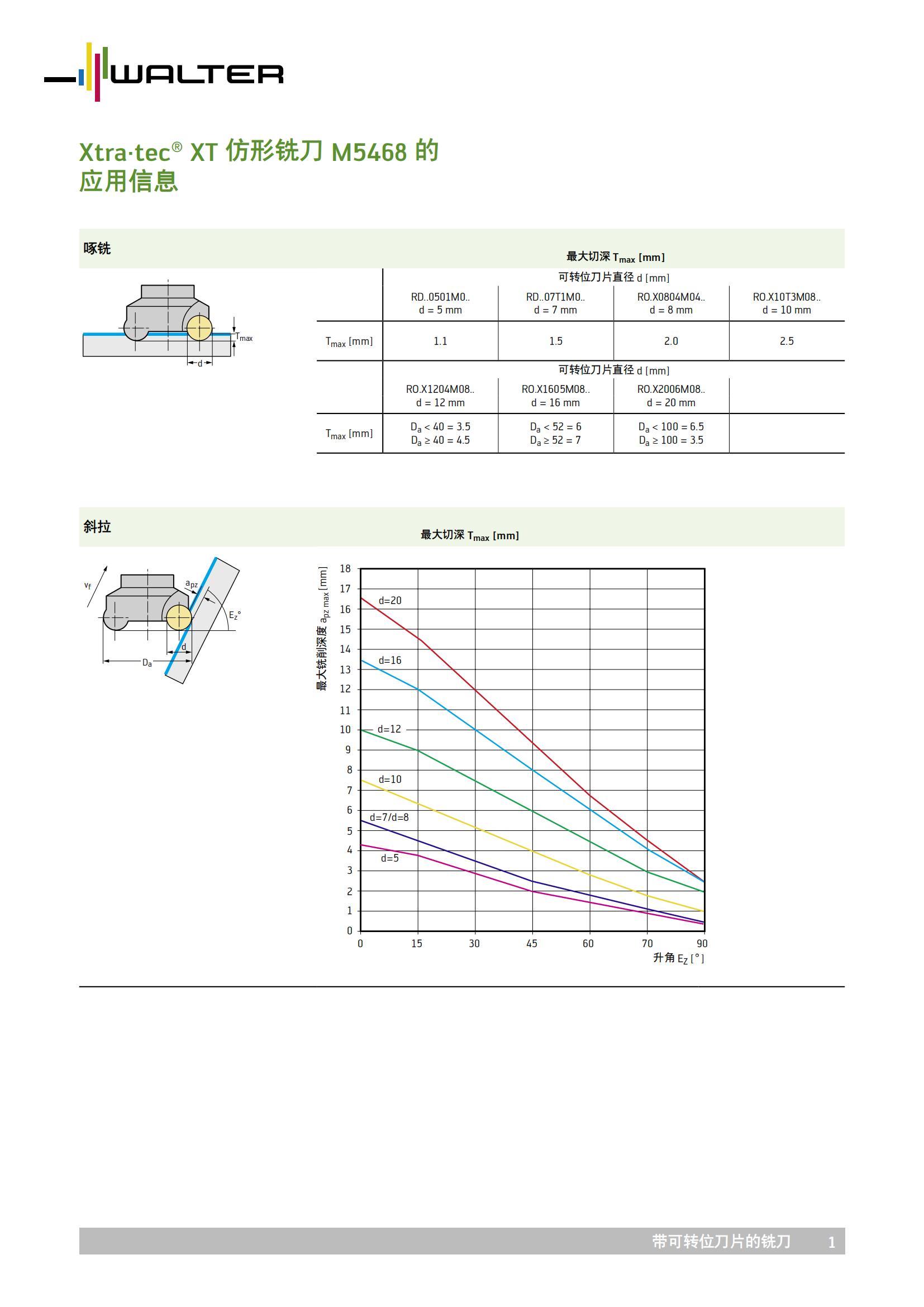 瓦尔特 仿型铣刀 M5468的应用信息