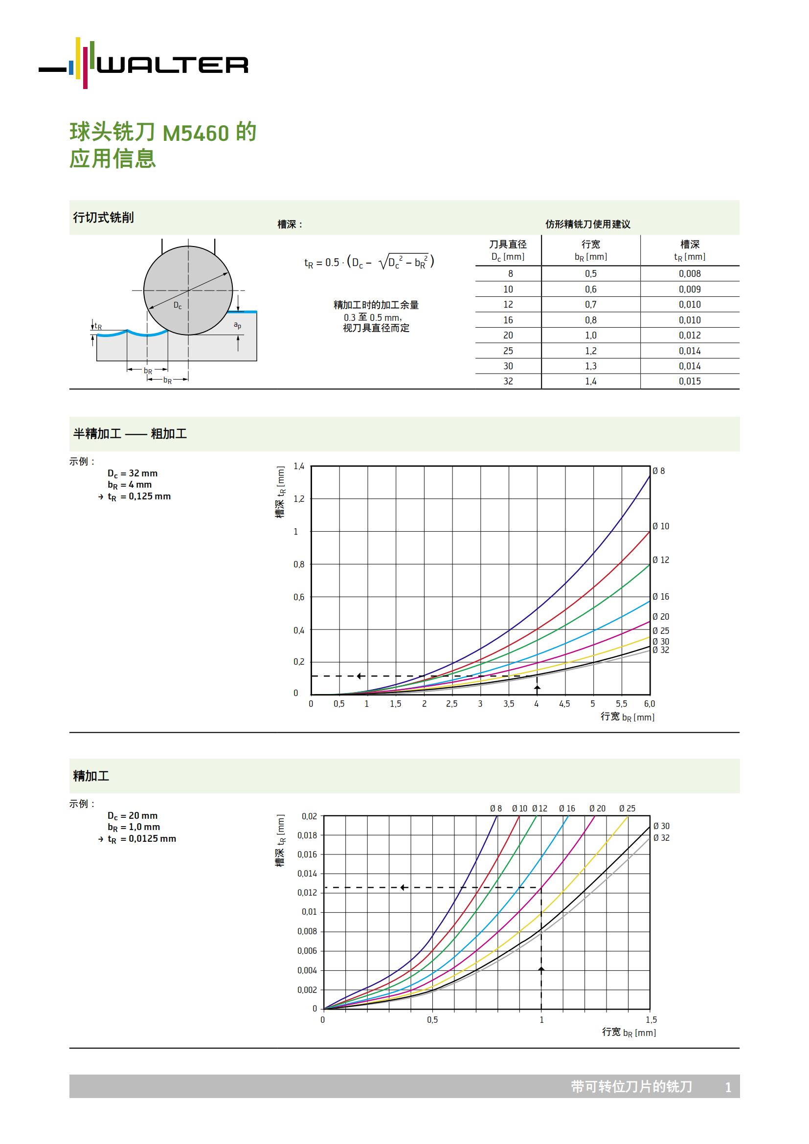 瓦尔特 球头铣刀M546的应用信息