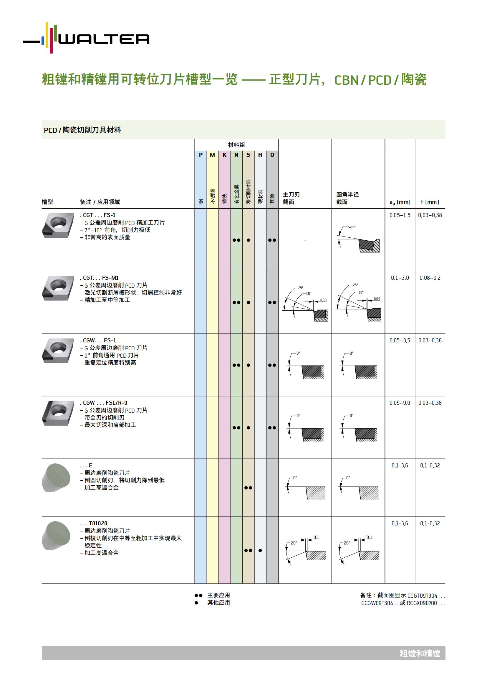 瓦尔特 粗镗和精镗用可转位刀片槽型一览 - 正型刀片 CBN/PCD/陶瓷